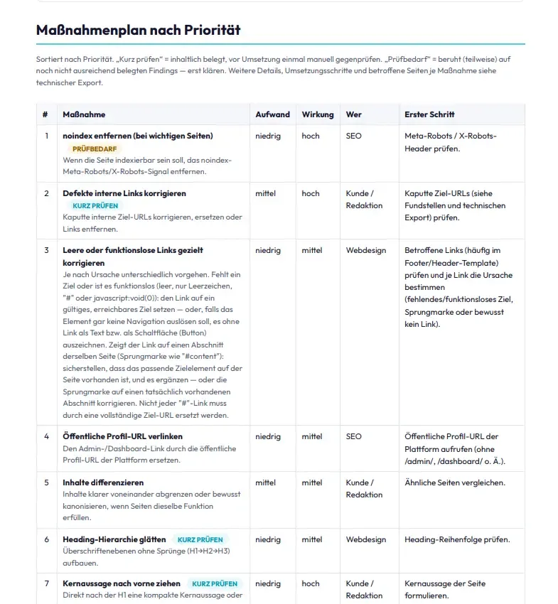 Seite aus dem PDF-Kundenreport: Maßnahmenplan nach Priorität als Tabelle mit Nummer, Maßnahme, Aufwand, Wirkung, Zuständigkeit und erstem Schritt.