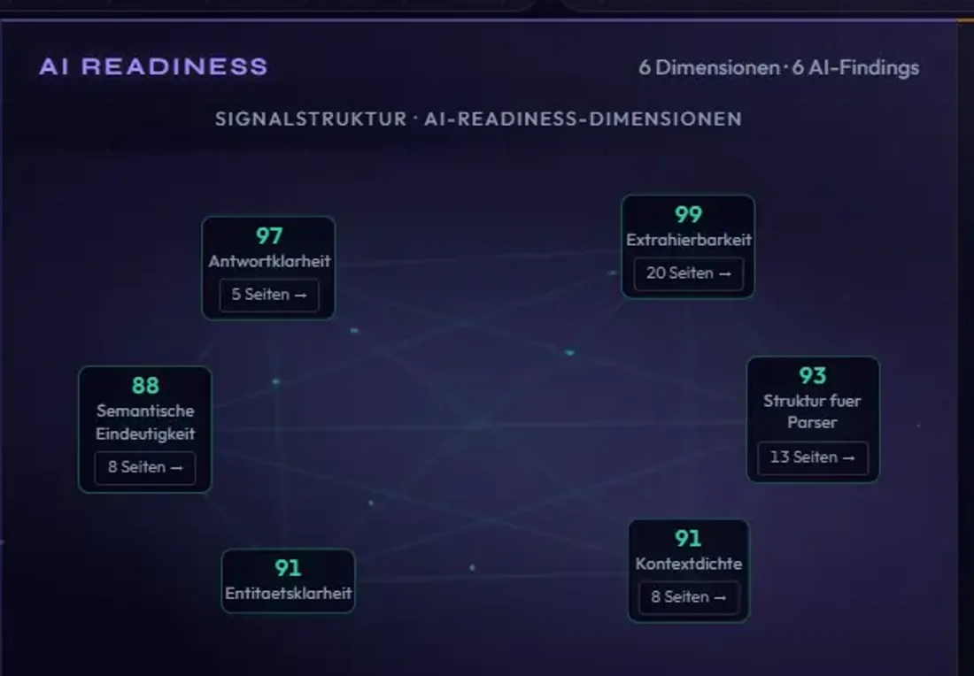 AI-Readiness-Zone im Dashboard: sechs Dimensionen — Antwortklarheit, Extrahierbarkeit, semantische Eindeutigkeit, Struktur für Parser, Entitätsklarheit und Kontextdichte — als verbundene Signalstruktur mit jeweiliger Seitenanzahl.