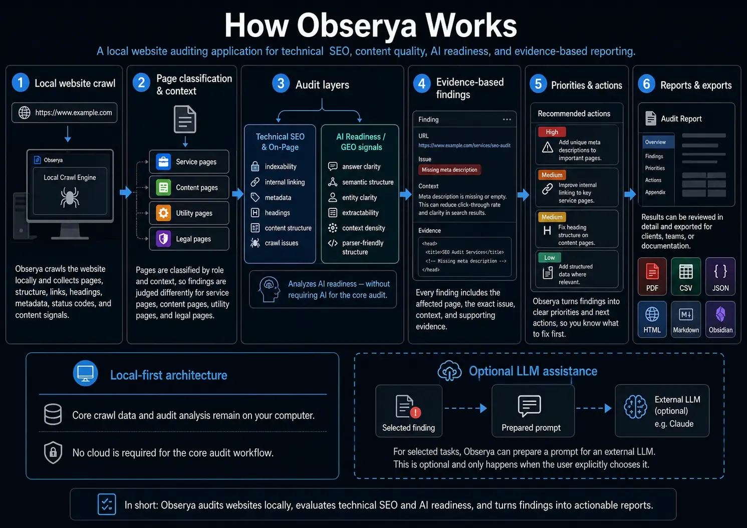 Diagramm „How Obserya Works“: sechs Schritte von lokalem Crawl über Seitenklassifikation, Analyse-Layer, evidenzbasierte Findings und Priorisierung bis zu Reports und Exporten, darunter die Local-first-Architektur und die optionale LLM-Unterstützung.