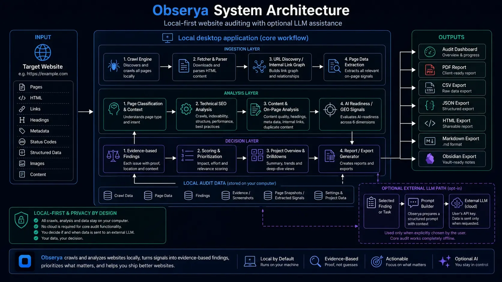 Diagramm „Obserya System Architecture“: Input-Signale der Zielwebsite, die lokale Desktop-Anwendung mit Ingestion-, Analysis- und Decision-Layer sowie lokalen Auditdaten, die Ausgabeformate und der optionale, ausdrücklich ausgelöste LLM-Pfad.